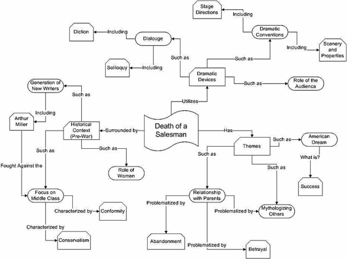 Death Of A Salesman Character Chart